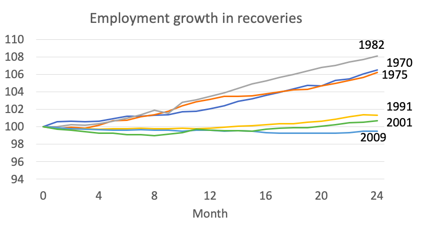 Past 6 recessions show two very different kinds of recovery — rapid surges after pre-1990, extended "jobless recovery" in later cycles 6/
