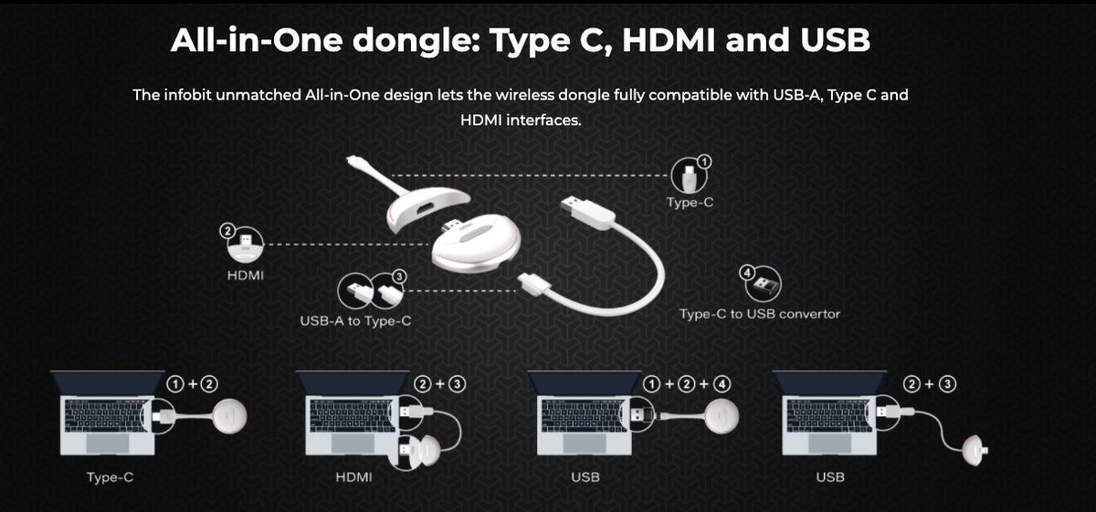 infobitav's tweet photo. infobit iShare wireless presentation system, unmatched 3-in-1, Type C+USB A+ HDMI all-in-one wireless dongle. 1080p Full HD capture, 4K display, BYOD and plug &amp; play. #infobit #ishare #wirelesspresentationsystems #meetingrooms #avtweeps #byod #conference https://t.co/7lJyRQWvUQ https://t.co/sPyQagnrYu