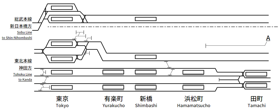 配線略図 Net 東海道貨物線 大汐線 は東京貨物タ 浜松町間を結んでいますが 1998年から長期休止中です 今回はこの路線を一部再利用し 田町駅付近に東海道新幹線をくぐるトンネルと連絡線を建設して東海道本線列車線に接続するとみられます