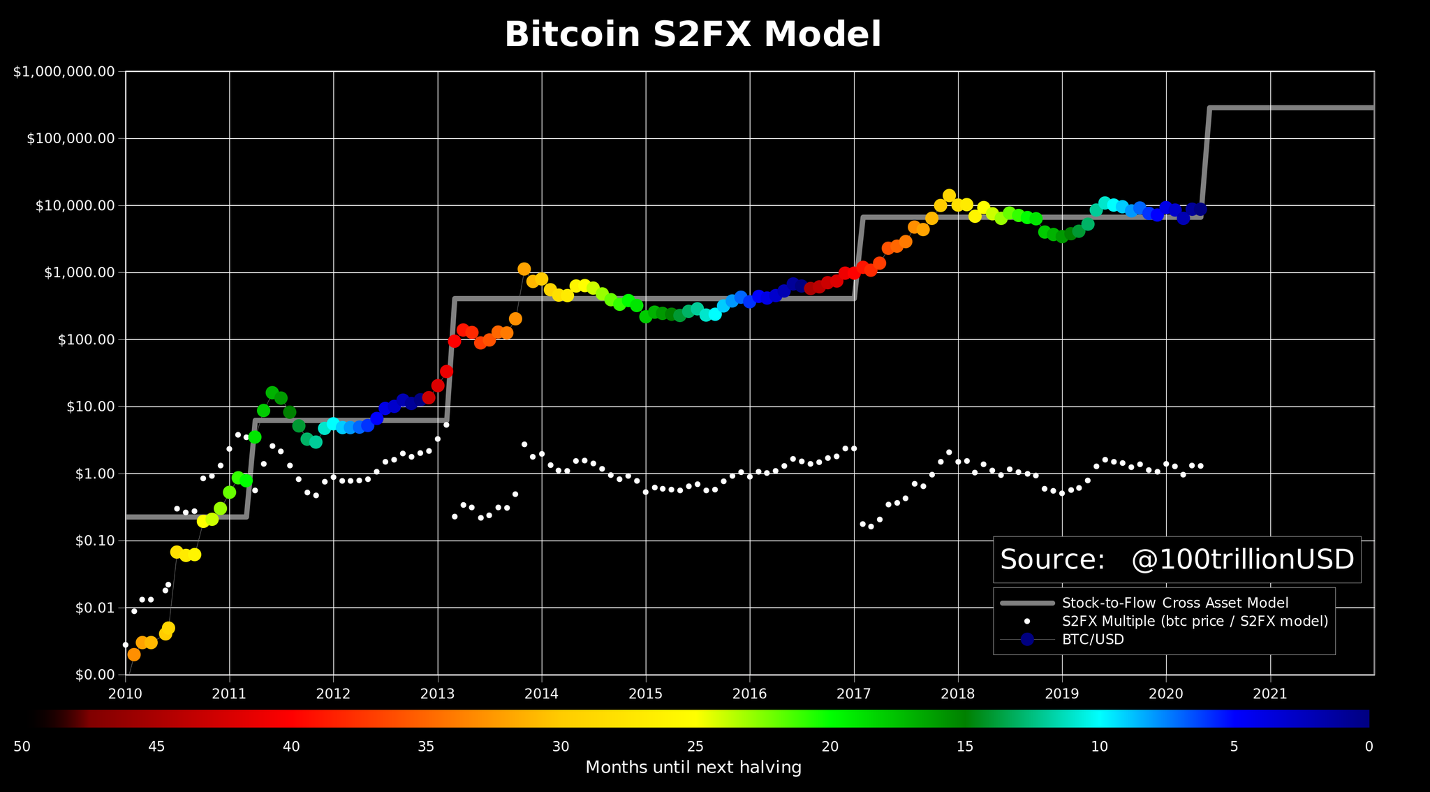 Planb On Twitter Chart With Bitcoin S2fx Model Prices Note S2fx Is Not A Time Series Model Like S2f But A Cross Asset Model I Just Converted The 4 S2f Marketvalue Clusters Into