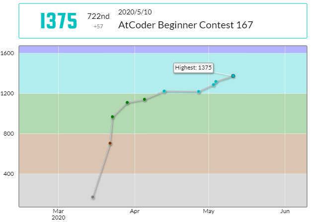 kichi2004_'s tweet photo. 初 1700 台!

【AtCoder Beginner Contest 167 (5月10日)】
順位: 722位 (Rated)
パフォーマンス: 1703 (最高値)
Rating: 1375[+57] (最高値)

#AtCoder #ABC167 https://t.co/uTCu98rgXE