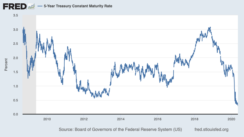 The market doesn't seem to agree! Never mind stocks: medium-term interest rates suggest that the market expects policy rates to be near zero for a long time 9/