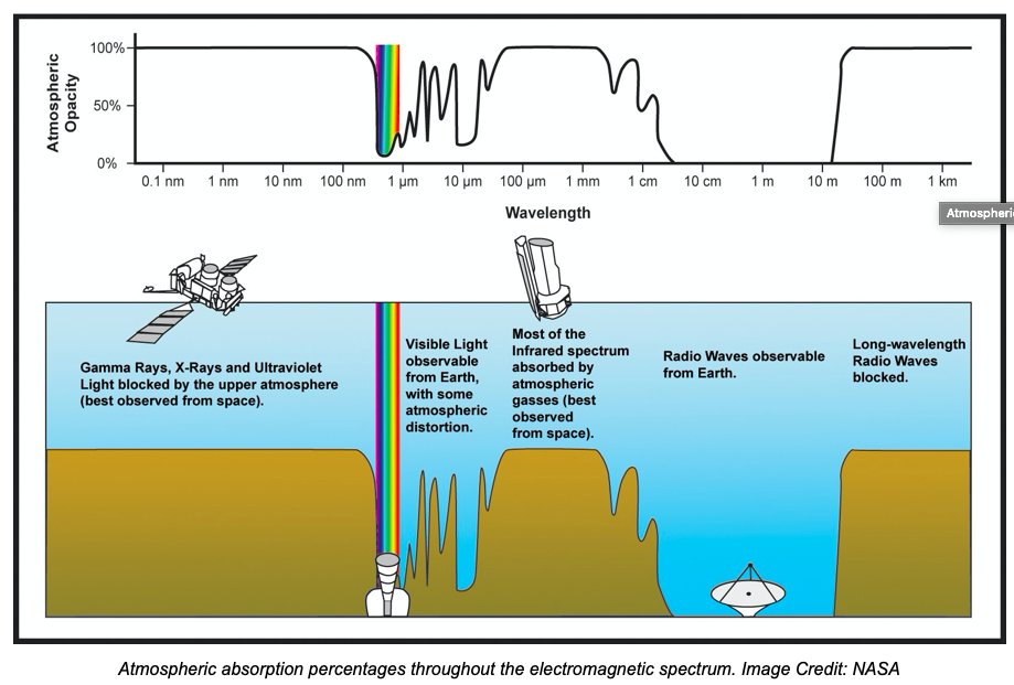 C’est donc en 1965 que le programme Éclipse est mis en place afin d’étudier les rayons UV émis par le soleil. Cette analyse se fera grâce à deux fusées-sondes: Titus alpha et bravo. Il est nécessaire d’aller en dehors de l’atmosphère car les rayons UV y sont fortement absorbés.