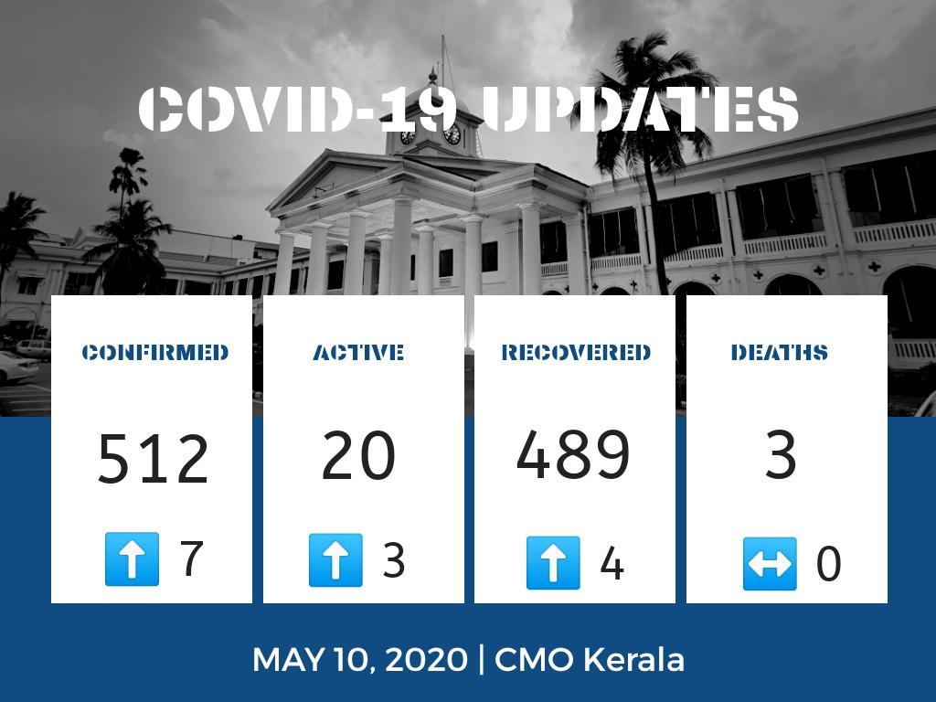 pinarayivijayan's tweet photo. #COVID19 Update | May 10

7 new cases were reported in the State. (4 imports and 3 contact cases)

Four persons have recovered.

👥26,712 are under observation
🧪 37,464 samples tested; 36,630 are -ve
🔎 3,815 samples covered in sentinel surveillance; 3,525 are -ve. https://t.co/oL7MKeRzWe