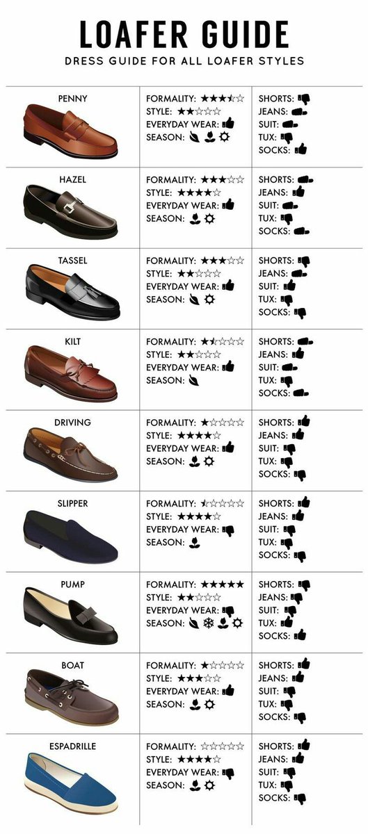 In conclusion Given the types of loafers, here is an infographic telling you about when to wear them and what dress to wear them with