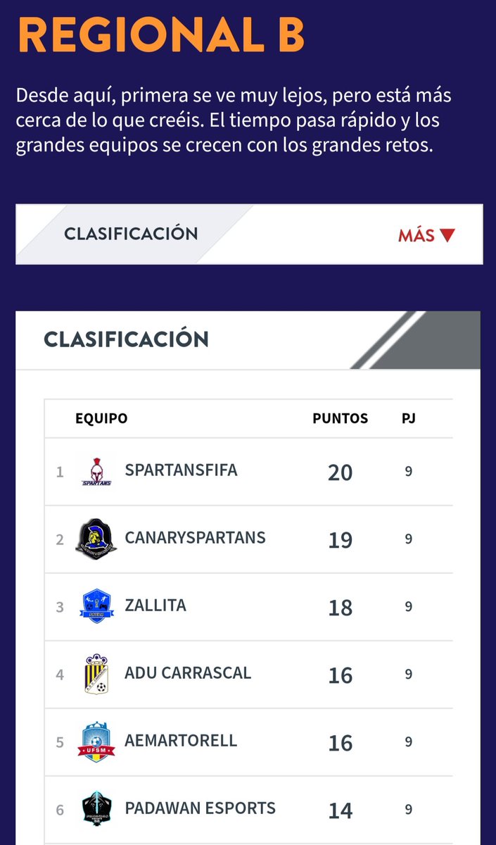 TWadrisousa's tweet photo. Así acaba la 2a semana de competición en la Regional B. Tenemos que seguir trabajando para mantenernos allí arriba. La siguiente semana acaba la 1a vuelta y queremos más!
#GoCanary⚔ https://t.co/UDbP3IyzYT