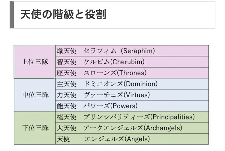 のぼぼん º º ただの顔文字 備考 天使の階級と役割 神芝居でも天使には9階級あります 上位に昇格すればするほど大きさも外見も 人外 の姿になる 下位三隊の天使は人間の姿に翼生えた外見 中位三隊は人間の姿に 部分覆面 翼な感じ 上位三 のぼぼん º º ただの顔文字 備考 天使の階級と役割 神芝居でも天使には9階級あります 上位に昇格すればするほど大きさも外見も 人外 の姿になる 下位三隊の天使は人間の姿に翼生えた外見 中位三隊は人間の姿に 部分覆面 翼な感じ 上位三
