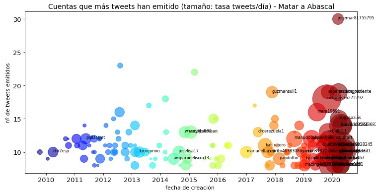 BotsPoliticosNo's tweet photo. 4/4 Entre los participantes en el trending "Matar a Abascal", el peso de cuentas favorables a VOX creadas en los últimos meses (la mayor parte anónimas o de perfil falso) fue significativo. 

Una reacción organizada y desproporcionada quizá buscando la victimización de VOX. https://t.co/LJdQg0Haqi