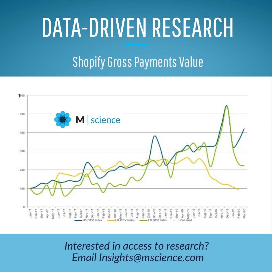 msciencellc's tweet photo. See the latest top industry trends with #MScience, such as how Shopify (#SHOP) has performed globally throughout Q1. We are monitoring weekly trends as the sales mix at Shopify-powered merchants shifts in reaction to new product demand. To learn more email insights@mscience.com https://t.co/kTHYjhEZ0A