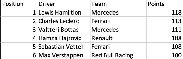 Formula1News7's tweet photo. Heading into the 9th race of the season the championship battle is still closer than ever - only 18 points are separating Lewis Hamilton on P1 and Verstappen on P6. Leclerc will be aiming to get the lead back after losing it in France. https://t.co/eYzu5aG479