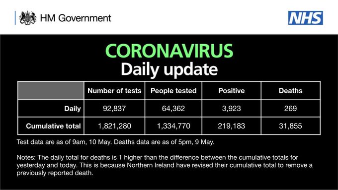 As of 9am 10 May, there have been 1,821,280 tests, with 92,837 tests on 09 May. 1,334,770 people have been tested of which 219,183 tested positive. As of 5pm on 09 May, of those tested positive for coronavirus, across all settings, 31,855 have sadly died.