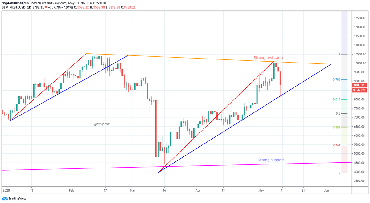BullSignals17's tweet photo. #Bitcoin Daily

#Due to upcoming #BTC halving event in 12 May, showing it's strength! reached $10k. 
#Now waiting for next move. If Triangle breakout then previous $13k high is possible. 

$btc $eth $bch $bsv $ltc $dash $neo $xrp $dgb $zill $bat $xlm $omg #Altcoins #BTChalving 🚣 https://t.co/cRi9xIsqu2