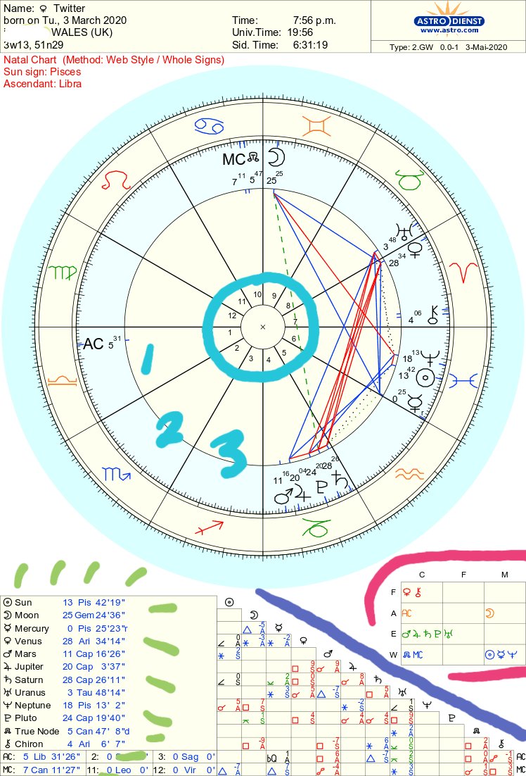 Reading (not interpreting) charts is easier than it looks.Green: Planets in the signs. Blue: Houses. Purple: Aspects.Pink: Elements and modalities. C F M = Cardinal, fixed, mutable. F A E W = Fire, air, earth, water.As for what these mean - google is your best friend!