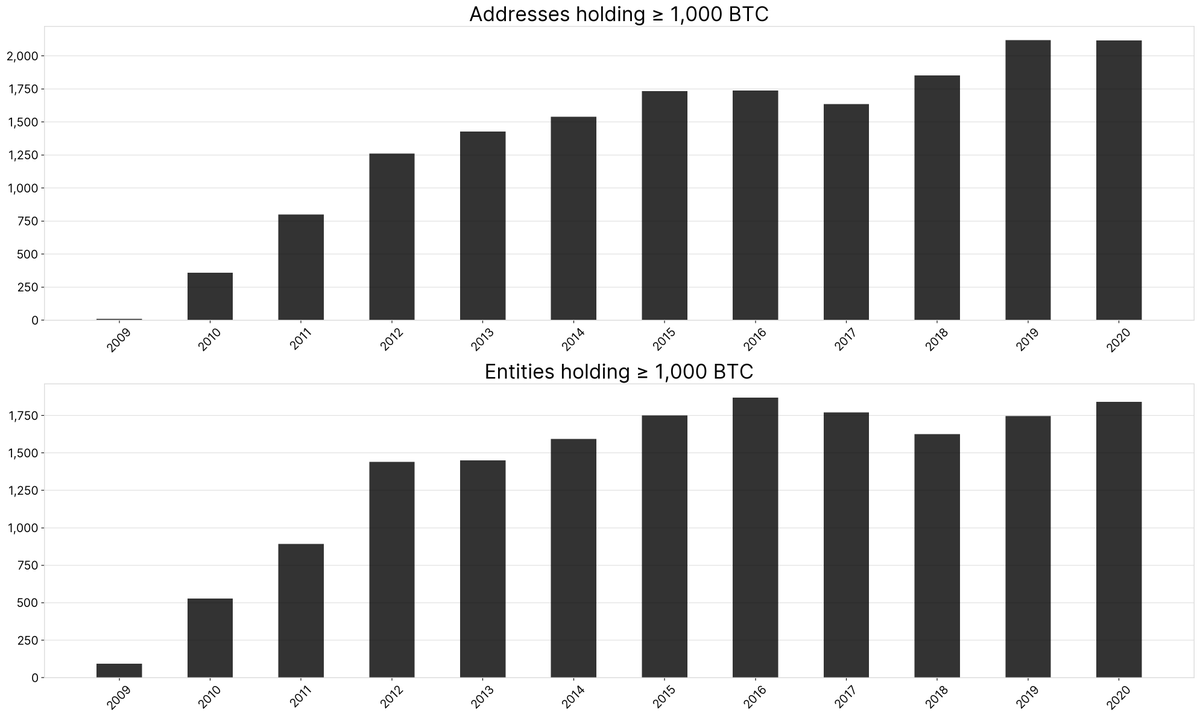 6/ WHALESBoth the number of  #Bitcoin   addresses and entities holding ≥ 1,000  $BTC are well on their way to reach new ATHs in 2020.Even though the increase since the last halving is not significant, it's important to note that the USD value they hold is more than 10x higher.