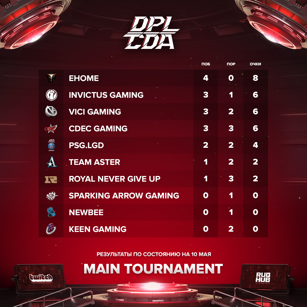dota2ruhub's tweet photo. Обновленная таблица лиги DPL-CDA по состоянию на 10 мая 2020 года.

@TeamAsterCN не совладали с CDEC Gaming, сумев забрать лишь одну карту в серии.

#DPLCDA #Dota2 #RUHUB https://t.co/ZY44PBvJMK