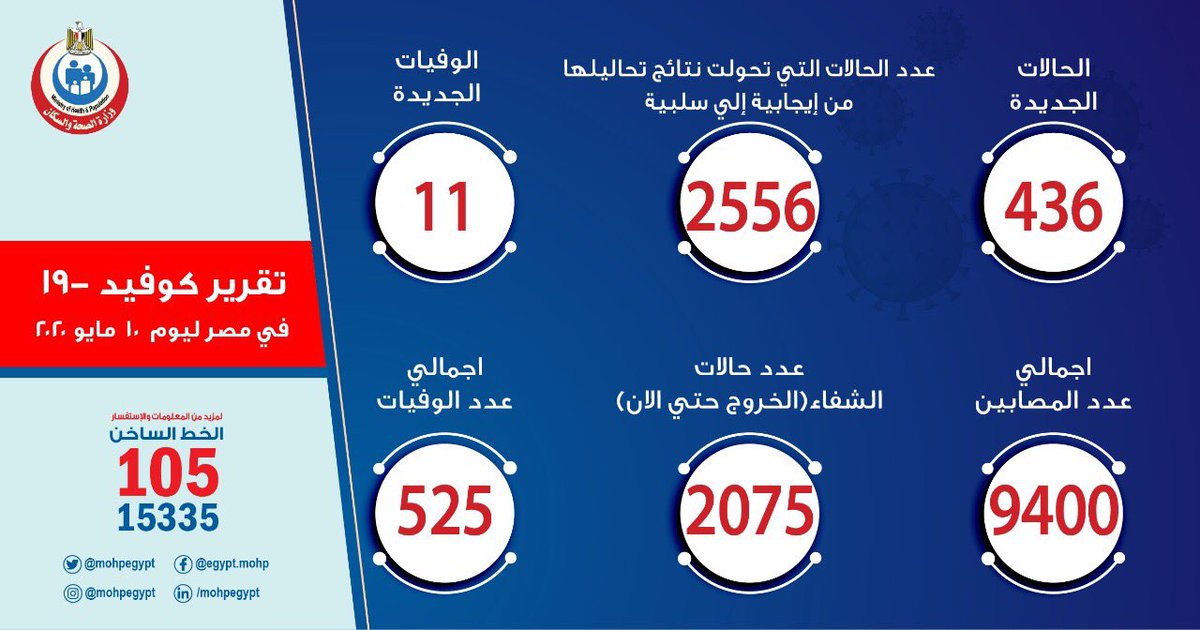 mohpegypt's tweet photo. الصحة: ارتفاع حالات الشفاء من مصابي فيروس كورونا إلى 2075 وخروجهم من مستشفيات العزل والحجر الصحي..
https://t.co/oyTdIJnao8
#فيروس_كورونا https://t.co/2Uue6uxijs