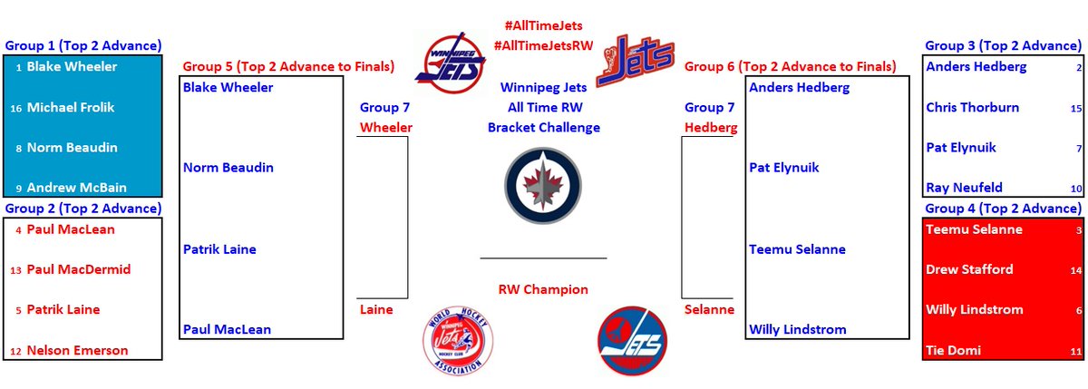 WpgJetsStats's tweet photo. Round 2 #AllTimeJetsRW for #WHA/1.0/2.0 Jets went as expected, Laine narrowly edged out MacLean. Final 4 faces off Hedbeg, Laine, Selanne, and Wheeler for greatest #GoJetsGo RW ever-Remember NO #Coyotes or #Thrashers were stats allowed!-#AllTimeJets @TroyWestwood @IllegalCurve https://t.co/k0yiDMFHAu