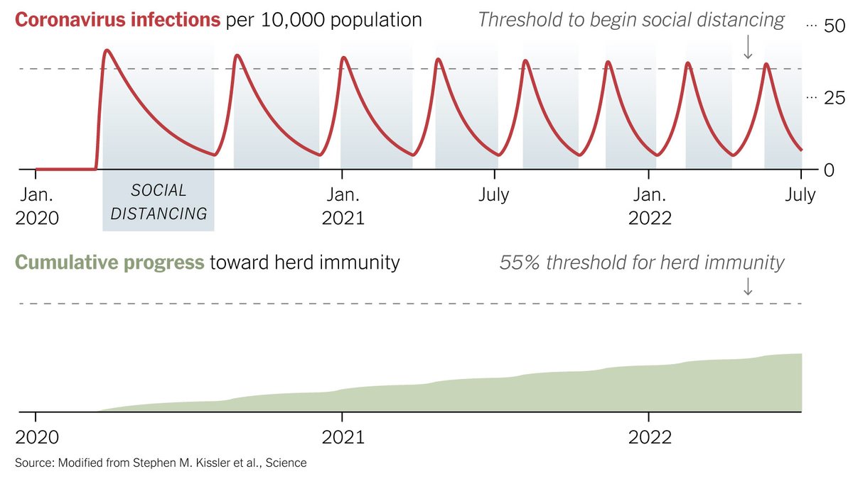 Another analysis from Harvard’s Chan School examines intermittent social distancing — turned “on” when Covid-19 cases reach a certain prevalence in the population, and “off” when prevalence drops.  http://nyti.ms/2Lcyr4y 