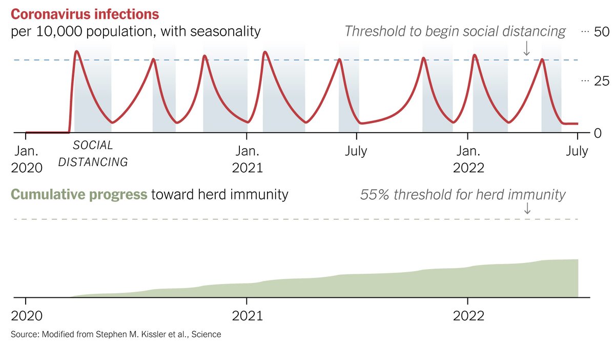 Seasonal effects could slow the spread of the virus in warmer months, but this year the effect will likely be minimal because many people are still susceptible.  http://nyti.ms/2Lcyr4y 