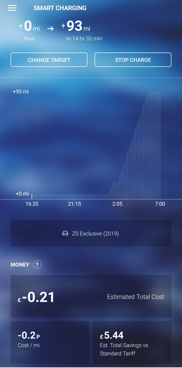Out of all the things I have to worry about at the moment, at least paying to fill up my car isn't one of them. <a href="/OhmeEV/">Ohme</a> + <a href="/octopus_energy/">Octopus Energy</a> FTW.