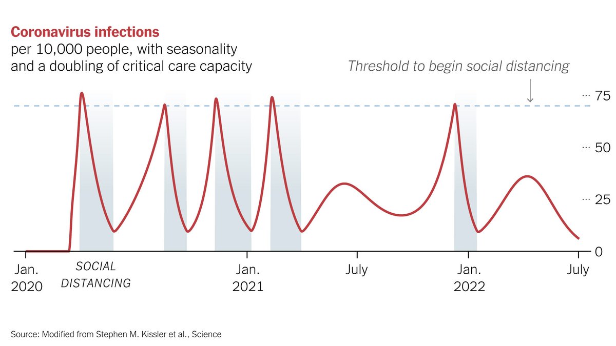 Doubling hospital critical-care capacity could allow even longer breaks between periods of social distancing.  http://nyti.ms/2Lcyr4y 