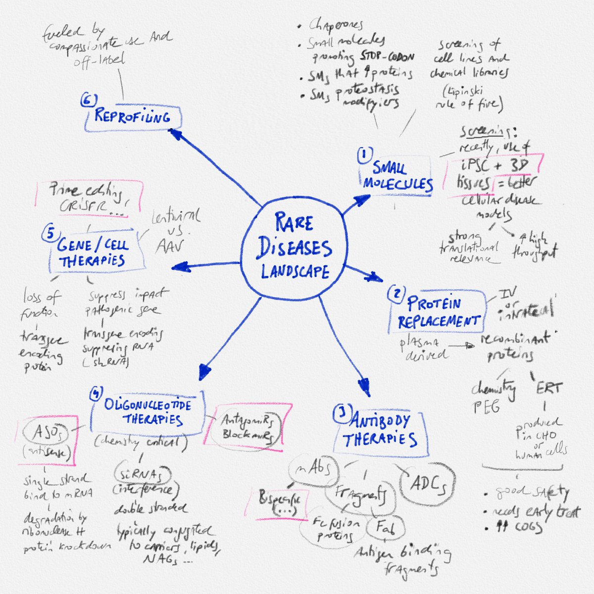 pareras's tweet photo. ORPHAN DRUGS/ Most rare diseases still lack approved treatments despite major advances in the knowledge of their molecular basis. Here’s a map of the different therapeutic modalities plus an update on some of the most interesting new developments in each field #quick_notes_LP https://t.co/vV7hfc1UQu