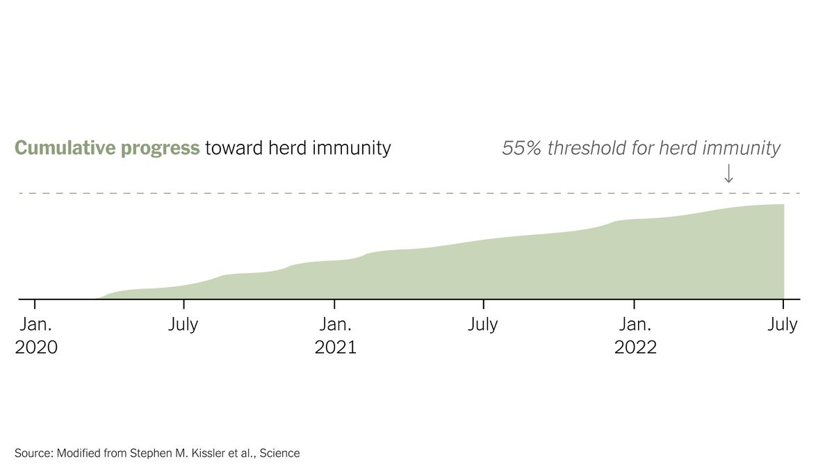 What’s clear: A one-time social distancing effort won’t be sufficient to control the coronavirus, and it will take a long time to reach herd immunity. Without an effective vaccine, our pandemic state of mind may persist well into 2021 or 2022.  http://nyti.ms/2Lcyr4y 
