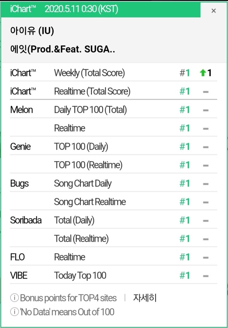 BTS_Billboard's tweet photo. Congratulations to IU and @BTS_twt's SUGA for getting Perfect All Kill with "Eight" on Korean charts! 🎉🎉🎉 https://t.co/Z3QvzYoz7v