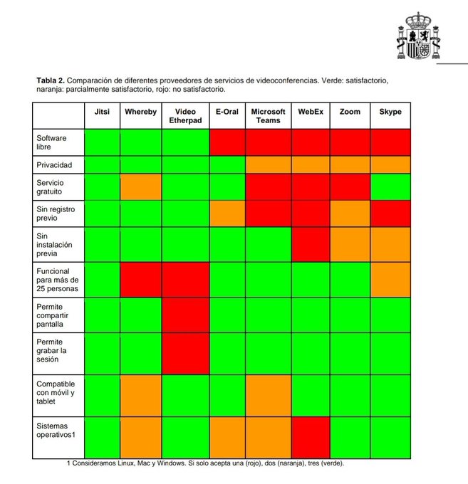 SPIDigitalCRIF's tweet photo. ¿Qué aplicación es mejor utilizar para realizar videollamadas con tu clase? @UniversidadGob lanzó esta comparativa con los servicios disponibles. 
💾Guárdetela, te será útil: https://t.co/HIdMYZUWh6
#AulasSeguras #ConcienciaDigitalCRIF https://t.co/B0uj8HyXFT