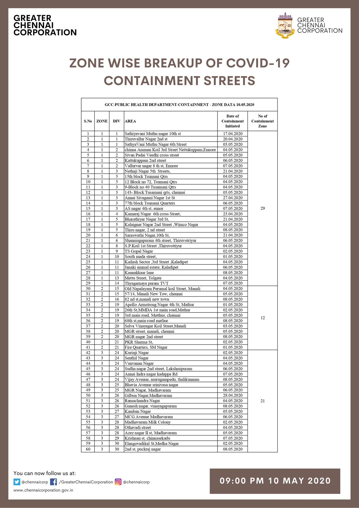 List Of Streets In Chennai Greater Chennai Corporation On Twitter: "Here's The Updated List Of  Containment Zones In #Chennai. #Covid19Chennai #Gcc #Chennai  #Chennaicorporation Https://T.co/Qnyyviz0Qi" / Twitter