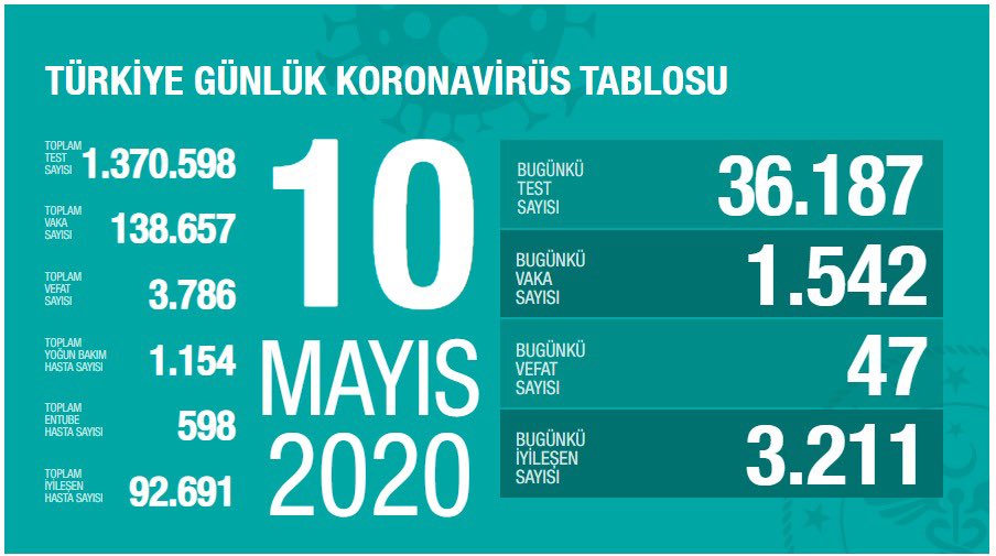 Bu tabloyu 83 milyon birlikte değiştirdik. Tedbirlere ısrarla uyarak! Mücadelemizi ciddiyetle, hiç gevşetmeden sürdürelim. İyileşen hasta sayımız yakında 100 bin kişiyi bulacak. Vefat sayımız, vaka sayımız gittikçe azalacak. Biraz daha özveriye değmez mi? covid19.saglik.gov.tr