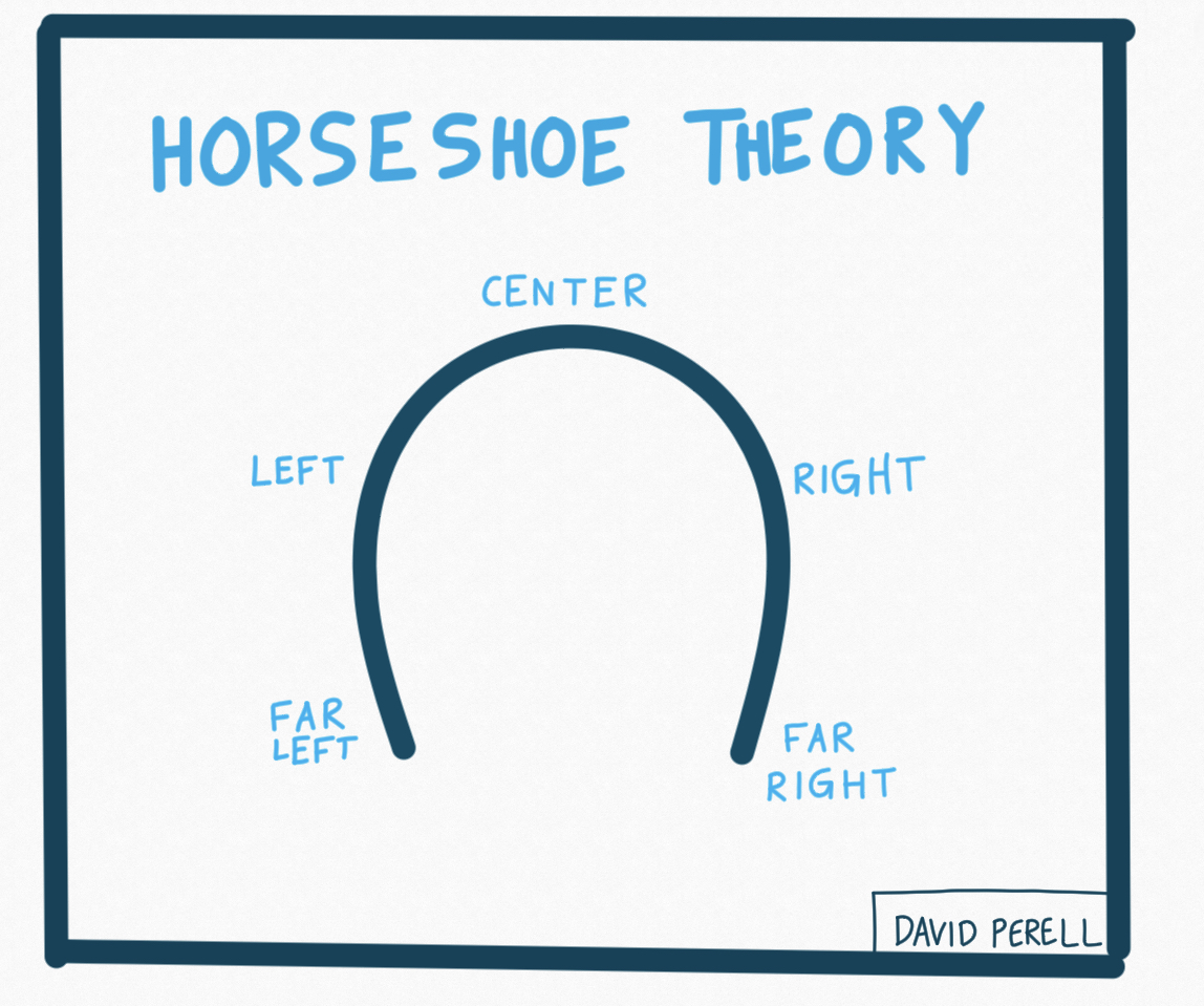 34. Horseshoe TheoryExtreme opposites tend to look the same. For example, a far-right movement and a far-left movement can be equally violent or desire a similar outcome. People on both sides are more similar to each other than they are to people in the center.