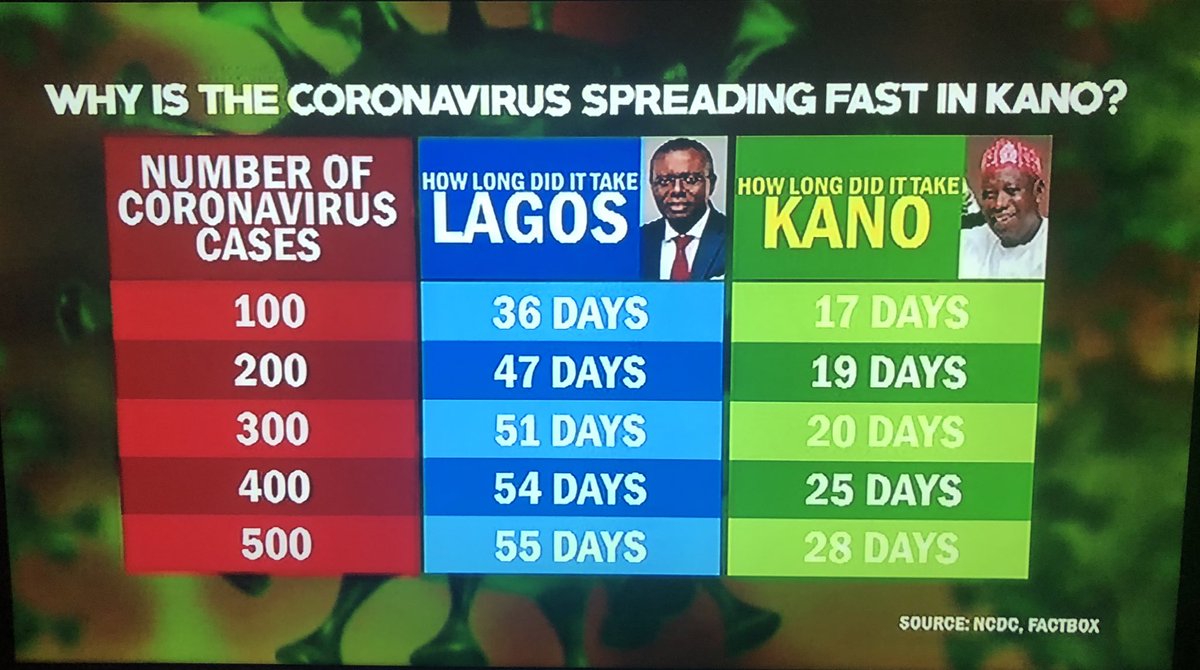 From @channelstv right now; analysis by @ogunsanwojide