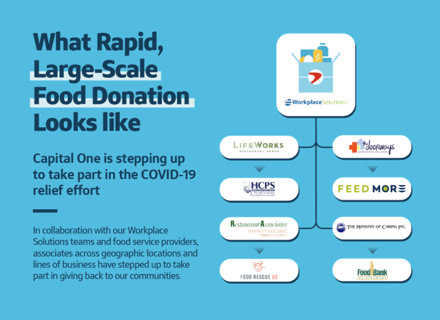 badrishdavey's tweet photo. Proud of this collaboration with our food service providers that helps in giving back to our communities, including long-standing community partners. #LifeAtCapitalOne https://t.co/joFYkGDZlz https://t.co/OfplPAmoIb