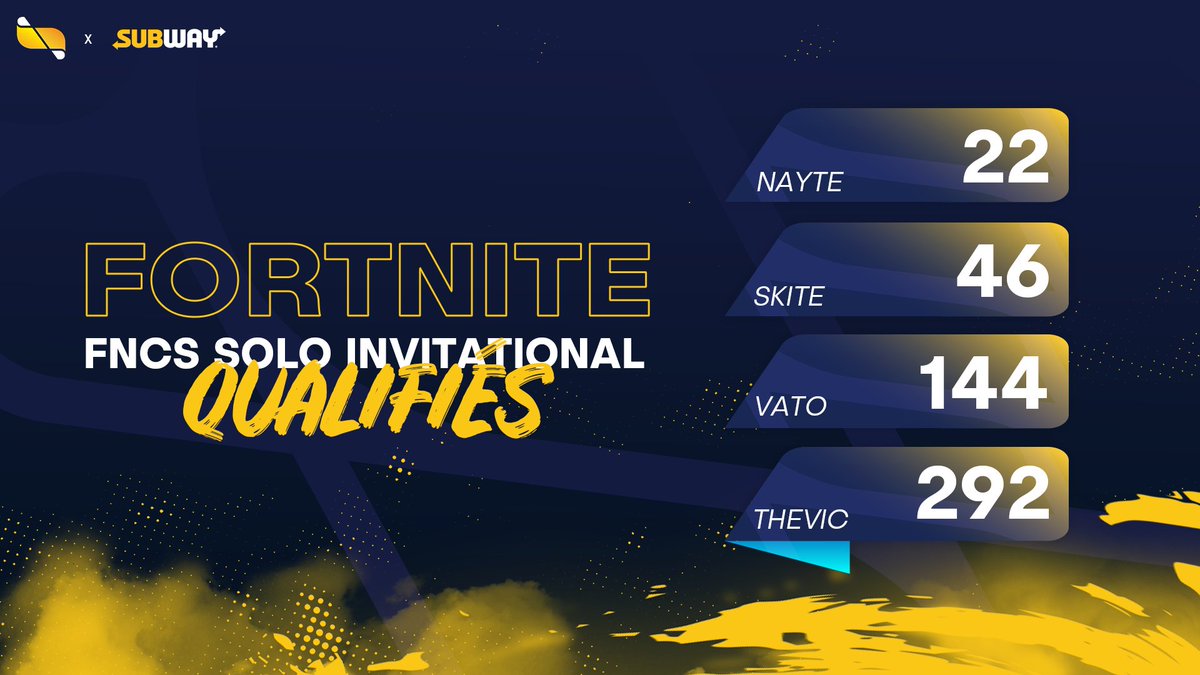 🦄

Nos 4 joueurs participants à cette 1ère semaine de #FNCS solo se qualifient pour la suite !

✅ <a href="/nayteFN/">nayte</a> ➡️ 22ème
✅ <a href="/RxTSkite/">Skite</a> ➡️ 46ème
✅ <a href="/Vatato/">Vato 🇨🇭</a> ➡️ 144ème
✅ <a href="/TheVic_c/">TheVic</a> ➡️ 292ème

Un giga GG à tous 🤜🤛