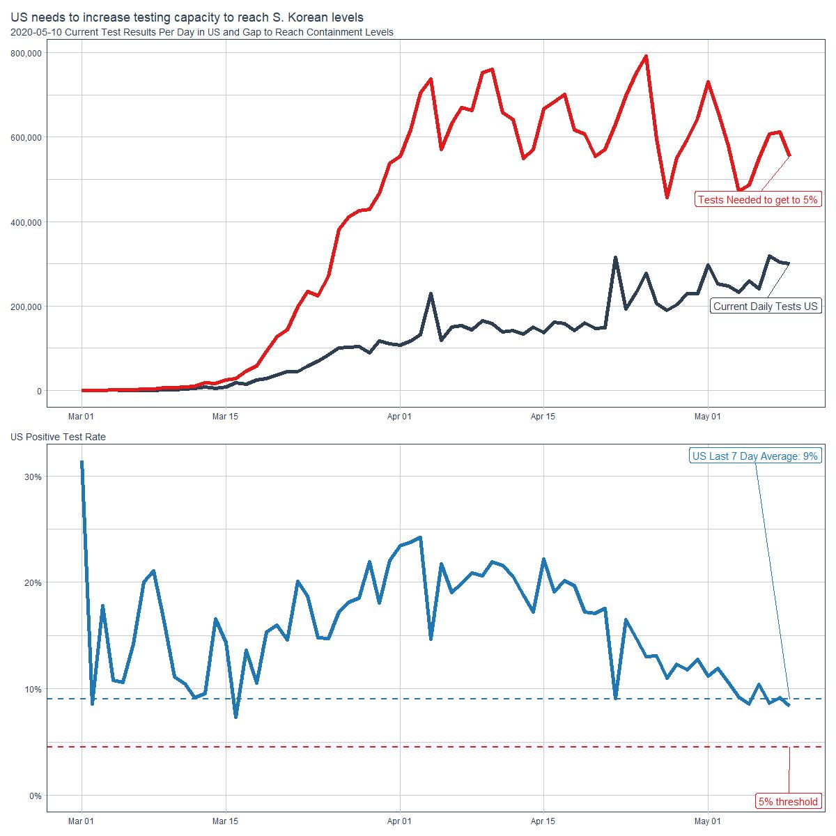 tim__kiely's tweet photo. US has made great progress since early April w/r/t testing. Not quite at 5% yet but getting there. 

#TestTraceIsolate #TestAndTrace #TestingTestingTesting https://t.co/cIF73T8Tik