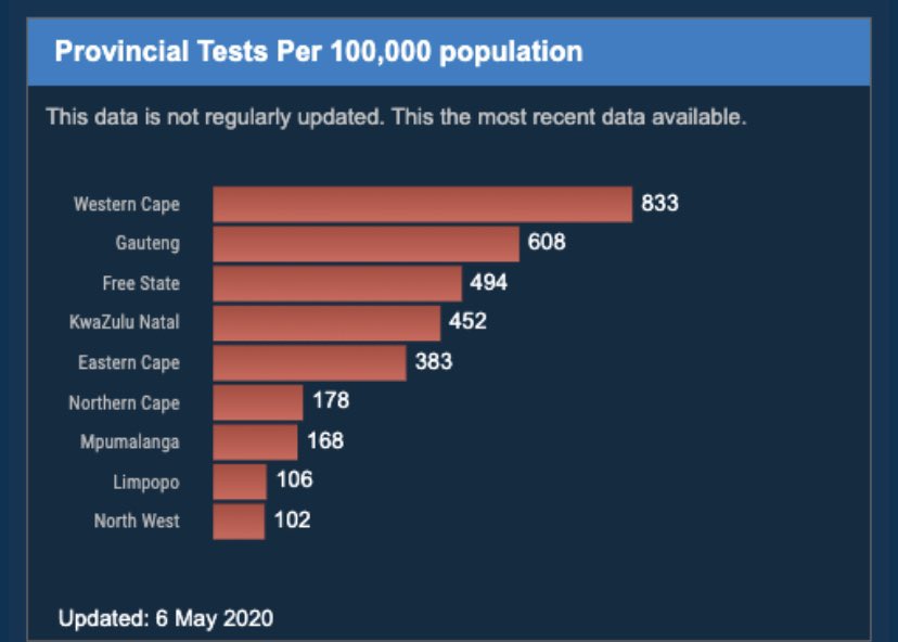 Western Cape remains the leader of most tests per capita making their numbers more credible. The Province also has an effective strategy that tracks cases and targets screening and testing to identified hotspots. What’s the rest of the country doing? 

mediahack.co.za/datastories/co…