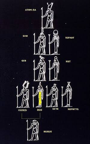 Atum having absorbed the THOUGHT and creative power of Ptah (the primeval Hill who arose from the primeval ocean & primeval matter; Nun & Naunet) proceeds with the work of Creation by PROJECTING from his BODY(Eve made from the rib of Adam ) the 4 pairs of the Ntr...