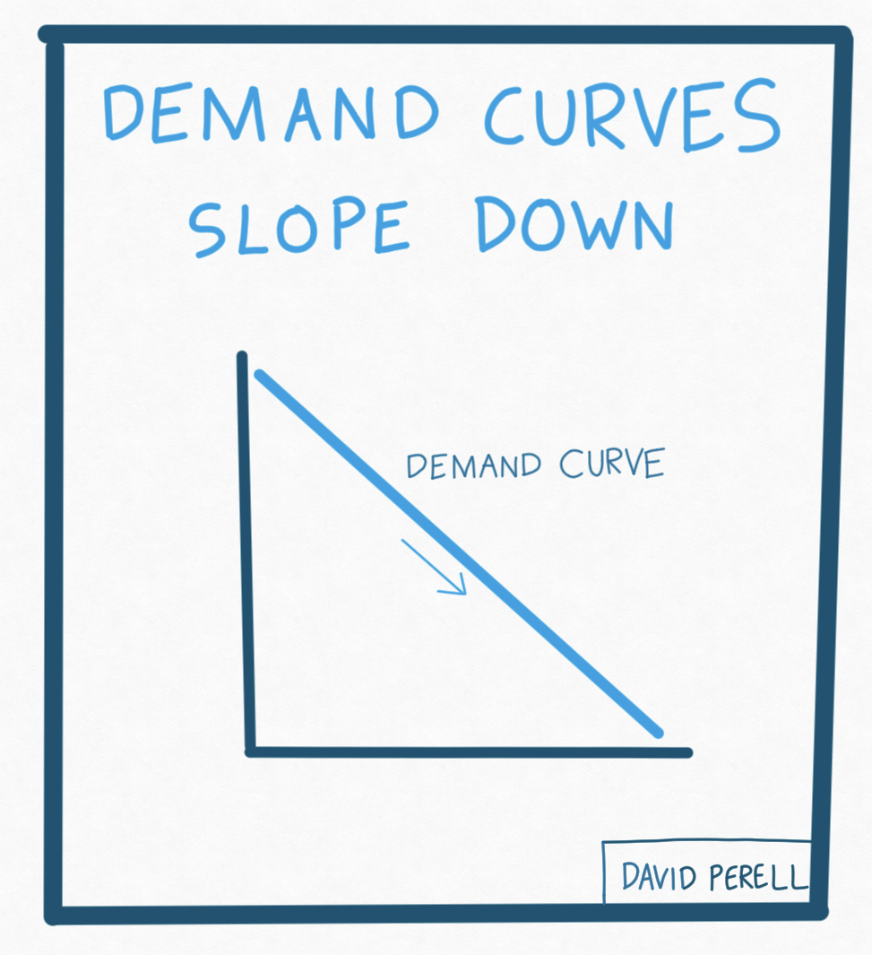 12. Demand Curves Slope Down: The harder something is to do, the fewer people will do it. For example, raise the price of a product and fewer people will buy it. Lower the price and more people will buy it. Economics 101.