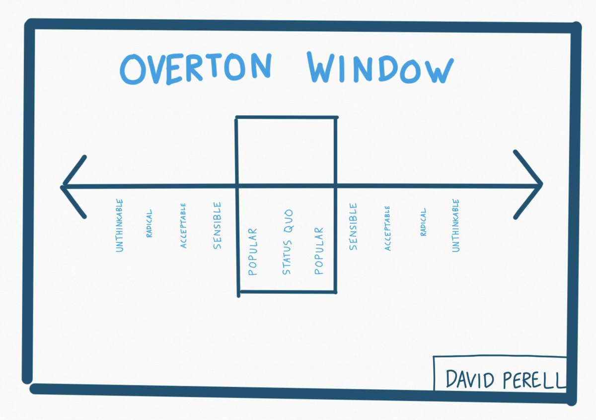 18. Overton WindowYou can control thought without limiting speech by defining the limits of acceptable thought while allowing for lively debate within these barriers. For example, Fox News and MSNBC set the implicit limits on acceptable political opinions in America.