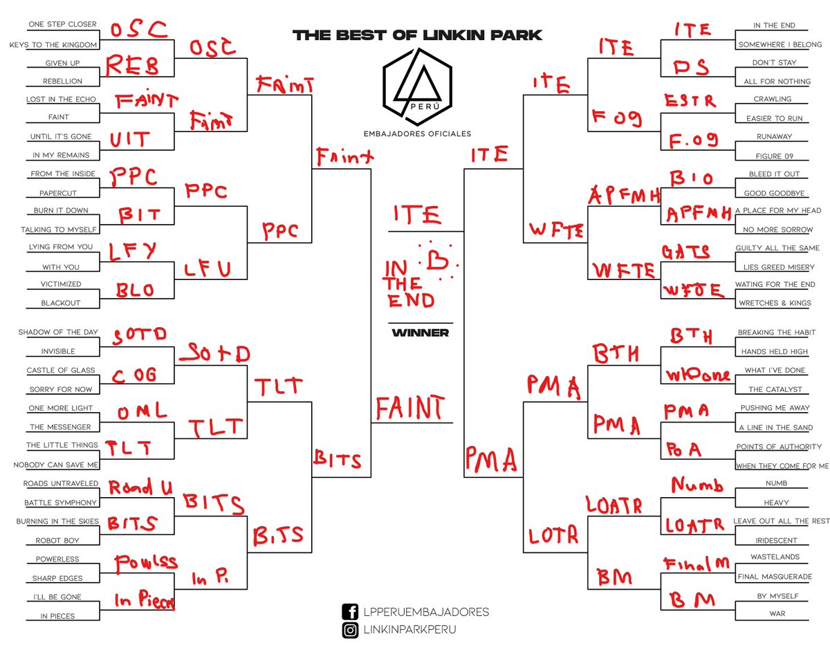 zung92's tweet photo. @LinkinParkPeru @linkinpark @mikeshinoda @LPLive @LinkinParkMX @RoadToRevBR @LPFanCorner Here is my personal top #LinkinPark #InTheEnd https://t.co/jgSYfmTPPq