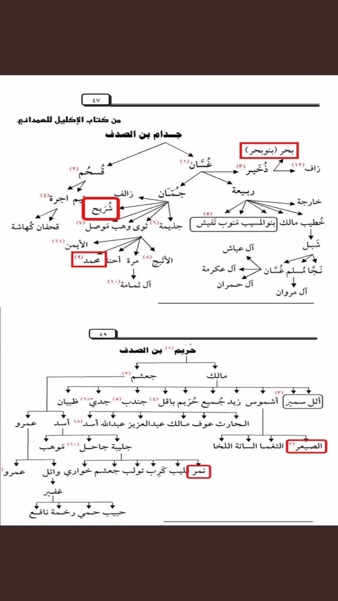 5cNAp9's tweet photo. @m_sky111186 @VCmNfXWiaPpjv3t @DrQawitter @mxATANK1CJfeTOU @muna_oman2012 @Qatap1 عرف بالمهري للأرض التي سكنها والمراجع ذكرتكم بأنكم أحلاف من بطون مختلفة من ال��دف ومن كده الكثيري ومن الجعدي ومن يافع ومن صيعر وشيبانكم يتوارثون أنهم فرقهم التيس عن الصيعر.

والشحرة بطون صريحه من الآمري حيدانيين قضاعيين وما سألنك عن أنفسنا عليك أن تعرف اصلك ولغتك المهرية الآمهرية. https://t.co/tcdA4o0OHA