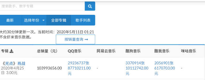 xiaozhan_only's tweet photo. วันที่ 11/05/20 01.21 น. เวลาจีน
(16 วัน)
QQ音乐
29,236,737 (87,710,211 หยวน)
酷狗音乐
3,370,914 (10,112,742 หยวน)
酷我音乐
2,056,901 (6,170,703 หยวน)
**รวมยอดขาย 34,664,552
เป็นเงิน 103,993,656 หยวน
#MadeToLove100M
#เซียวจ้าน #Xiaozhan
#SeanXiao #肖战 https://t.co/Bz8Vucji4H