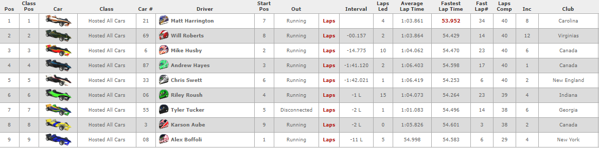 CORTWorldSeries's tweet photo. 2 Days before the #Indy500k means its Carb Day. Back in 2013 CORT did a #Freedom100 event with the Pro Mazda's! Unfortunately there was no race footage but here is the results from that event that @Matt2Harrington won! #CORT2020 https://t.co/8R6frdqvy2