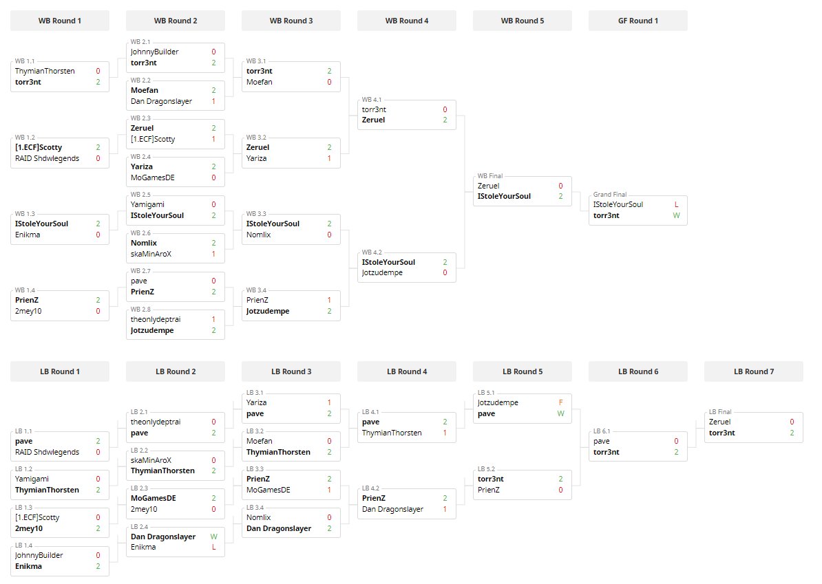 pave_27's tweet photo. Participated in the 2.@uniligaGG LoR tournament today and ended up 4th. It is an okay result if we take into account that I lost my 1.  WB round to my scrim partner @PrienZ_ and had to fight through the whole LB. Went 5-1 in the LB just losing against the later winner @Sebiuiuiui https://t.co/XhDpWEJVvM