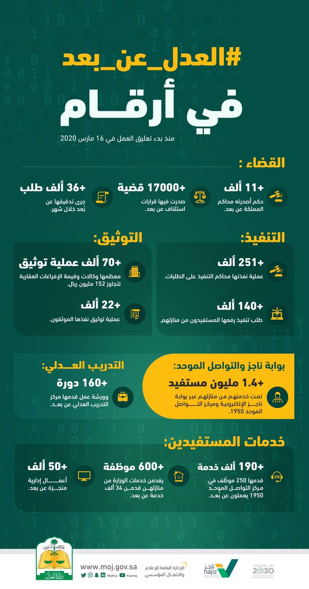 وزارة العدل Auf Twitter العدل عن بعد في أرقام