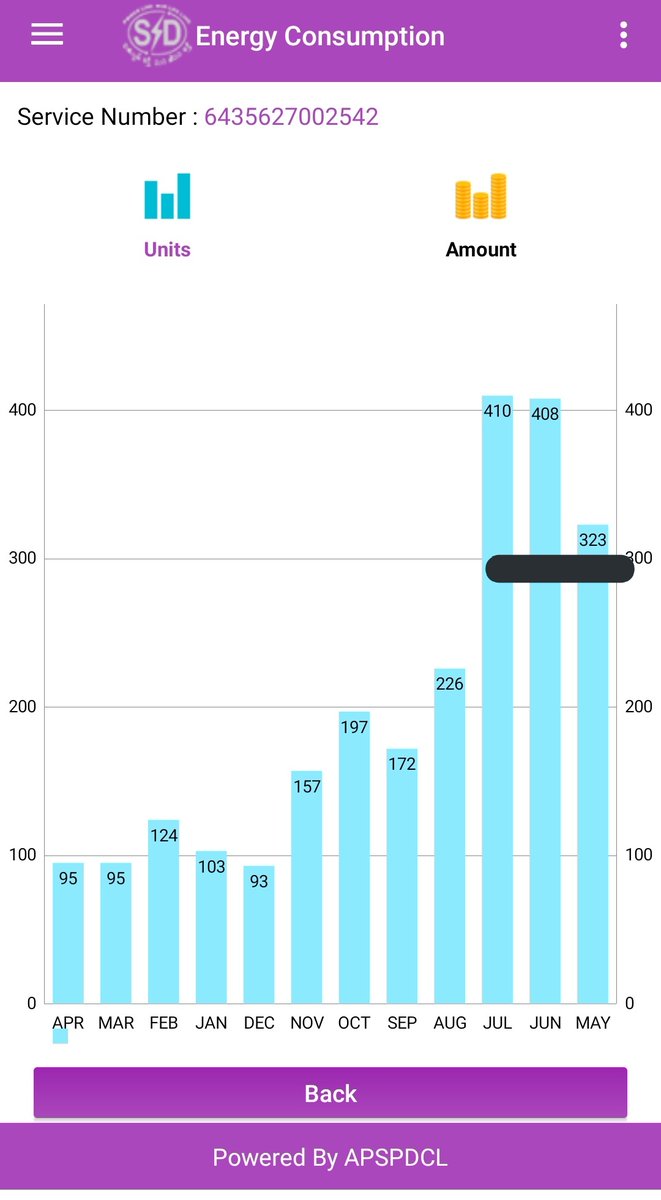 Here you go...I am proving you wrong...The bill u r showing says 628 units ₹3041His own bill of May 2019 shows 323 units ₹1578Double consumption = double bill. What is the "Jagan Mass" in that? Aren't you trying to drive a fake narrative?  https://twitter.com/AryaVj_/status/1259509163132022785