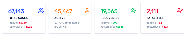 CovidAnalytics's tweet photo. Yesterday 3171 rise in Covid cases, today it was 4329, India's total #COVID19 count at 67143 
https://t.co/GBe4kB9j3W

#IndiaFightsCoronavirus #CoronaUpdatesInIndia 

@vijaita @rohanduaTOI @bhartijainTOI @NPDay https://t.co/cvDdnCJIic