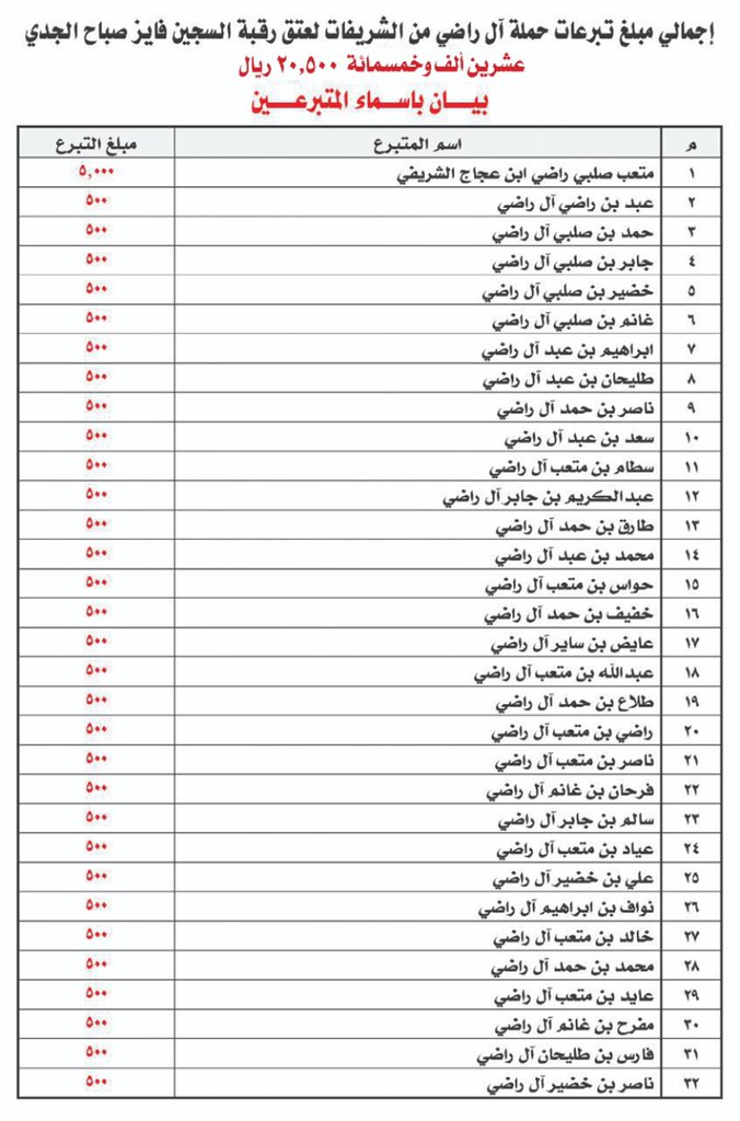 sattam_msr's tweet photo. إجمالي مبلغ تبرعات #حملة آل راضي
من الشريفات
عنهم/ متعب صلبي راضي ابن عجاج الشريفي 
لعتق رقبة السجين/ فايز صباح الجدي

عشرين ألف وخمسمائة ( ٢٠,٥٠٠ ) ريال

@shamr29 https://t.co/7Sfm6KcBZo