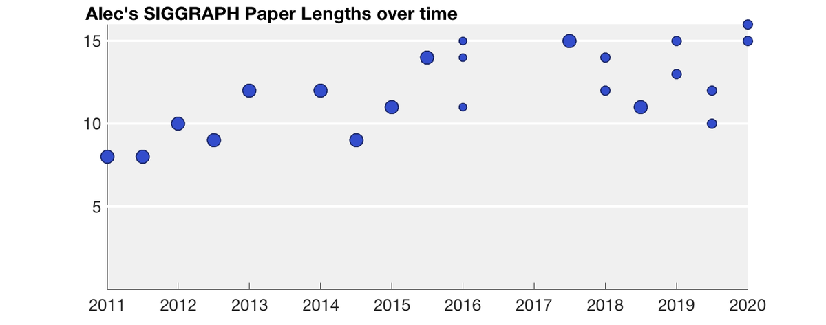 Guilty! My personal SIGGRAPH paper lengths follow the trend. Alas, I can't say I have enough papers to really have contributed much to the general trend though, surely the other way around.